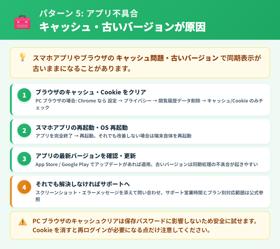 freee 会計アプリのキャッシュ問題・不具合による同期停止の対処手順。キャッシュクリア・ログアウト再ログイン・アプリ更新・再インストールの手順を整理した解説図