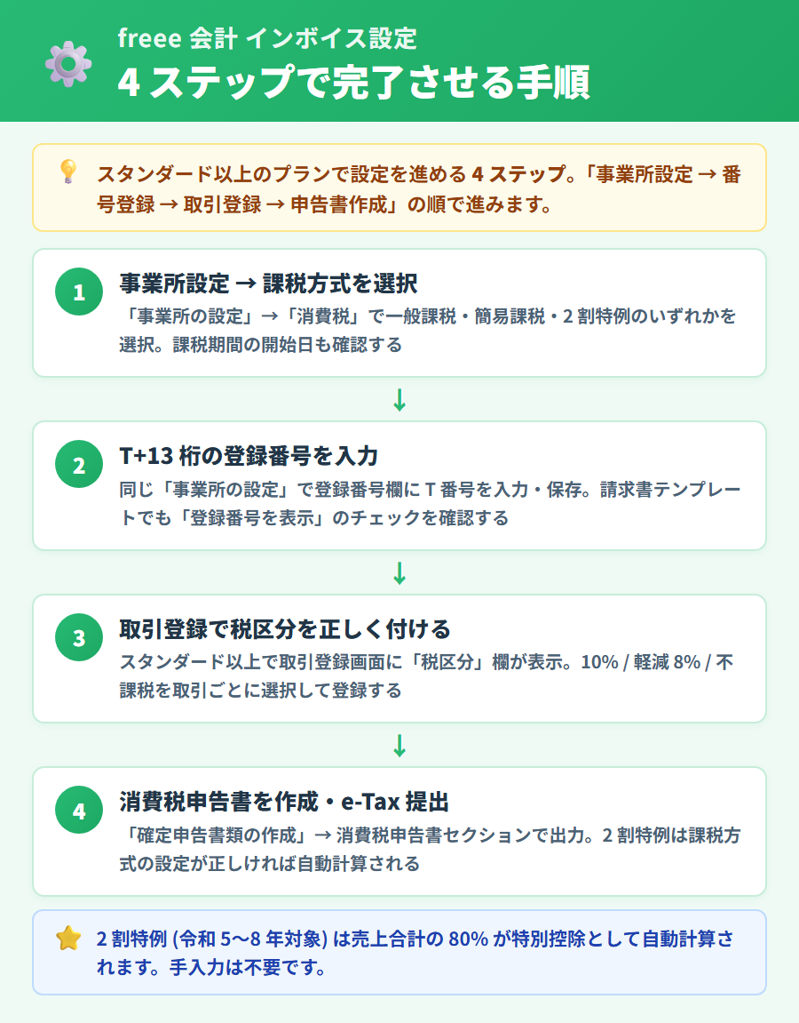 freee 会計でインボイス対応を完了させる 4 ステップ。事業所設定・番号登録・取引登録・申告書作成の流れを縦並びで示したフロー