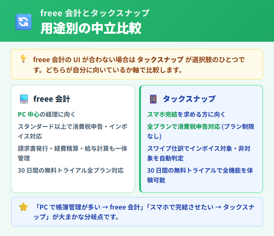 freee 会計とタックスナップの中立比較カード。PC 中心なら freee 会計・スマホ完結ならタックスナップという軸で対比