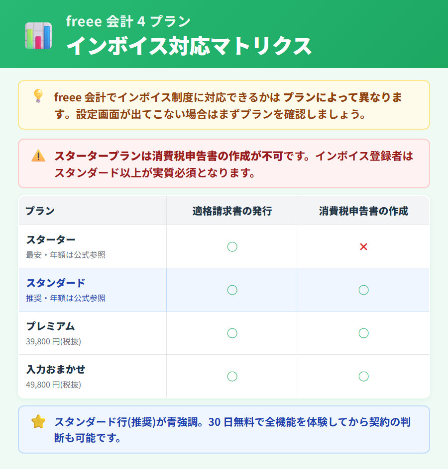 freee 会計 4 プラン(スターター・スタンダード・プレミアム・入力おまかせ)のインボイス対応マトリクス。スターターは消費税申告不可を赤で強調