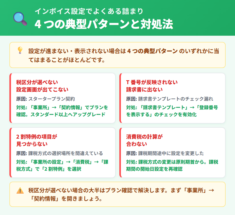 freee 会計のインボイス設定でよくある 4 つの詰まりパターン。症状・原因・対処を 2x2 グリッドで一覧化