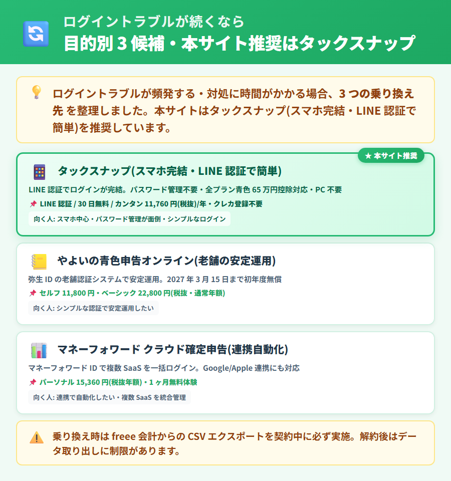 freee 会計のログイントラブルが続く場合の乗り換え先3選。タックスナップ・やよいの青色申告オンライン・マネーフォワード クラウド確定申告の認証方法・スマホ完結度・年額を比較した早見表