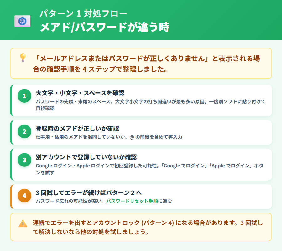 freee 会計で「メールアドレスまたはパスワードが正しくない」エラーが出た場合の確認ポイントと対処手順。登録アドレスの確認・Caps Lockチェック・ブラウザ保存パスワードの活用を整理した解説図