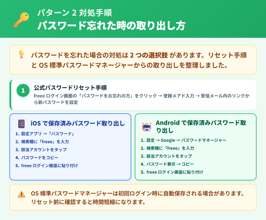 freee 会計のパスワードを忘れた場合の対処手順。パスワードリセットメールの送信手順・OS標準パスワードマネージャーでの確認方法・新パスワード設定の注意点を整理した解説図