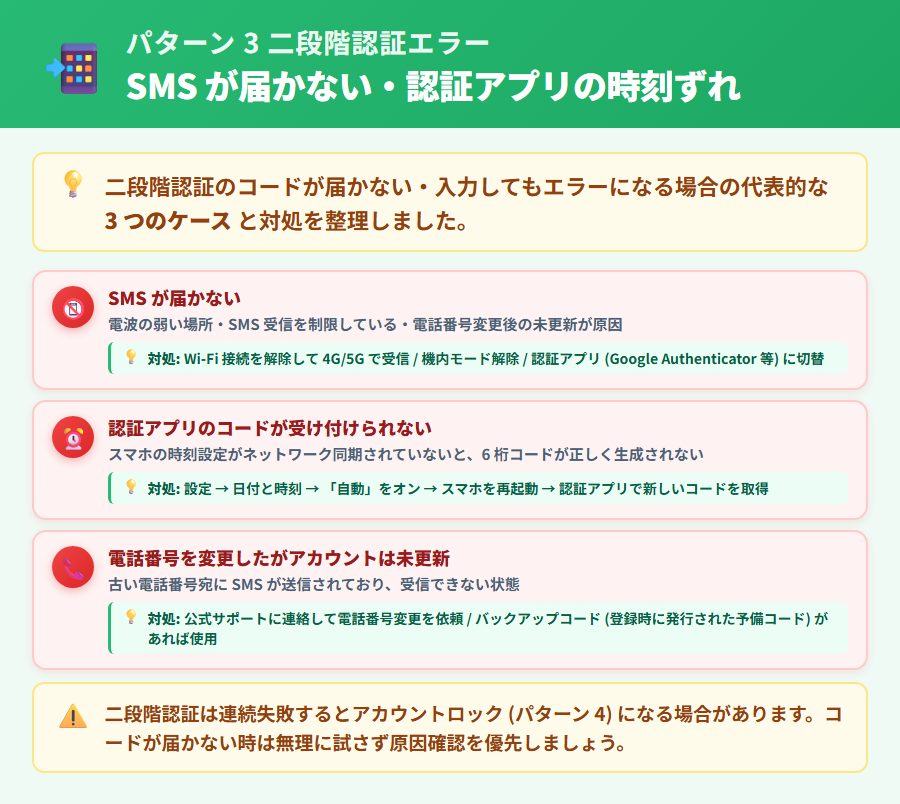 freee 会計の二段階認証で問題が発生した場合の対処手順。SMSが届かない時の確認ポイント・認証アプリの時刻ずれ修正方法・バックアップコードの活用を整理した解説図