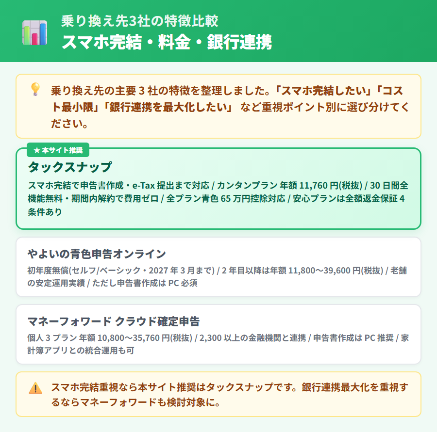 freee 会計からの乗り換え先3社比較。タックスナップ・やよいの青色申告オンライン・マネーフォワード クラウド確定申告の料金・スマホ対応・サポート・青色65万円控除対応を項目縦軸で比較