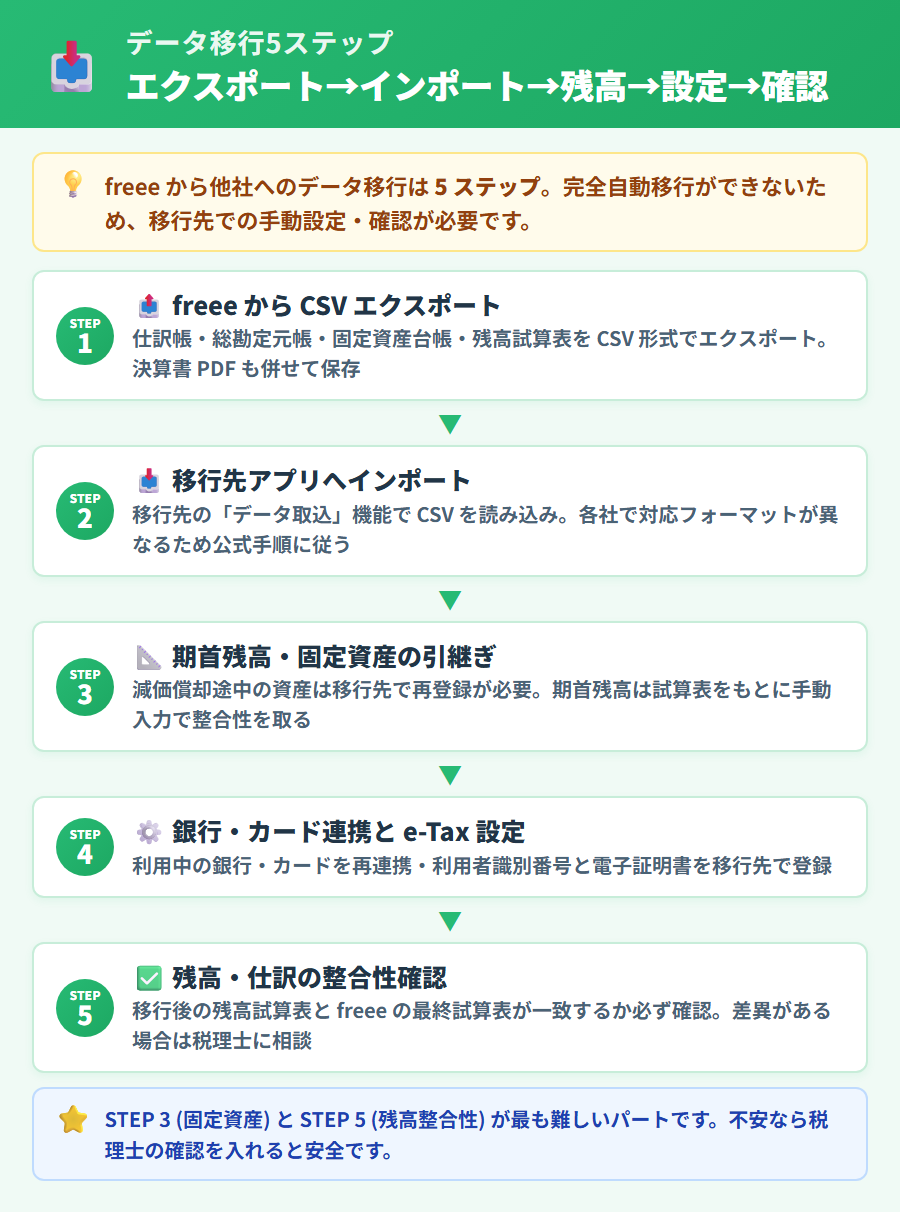 freee 会計からのデータ移行5ステップ。CSVエクスポート・残高引継ぎ・仕訳パターン再構築・e-Tax設定・旧データ保管を縦並びフローで整理