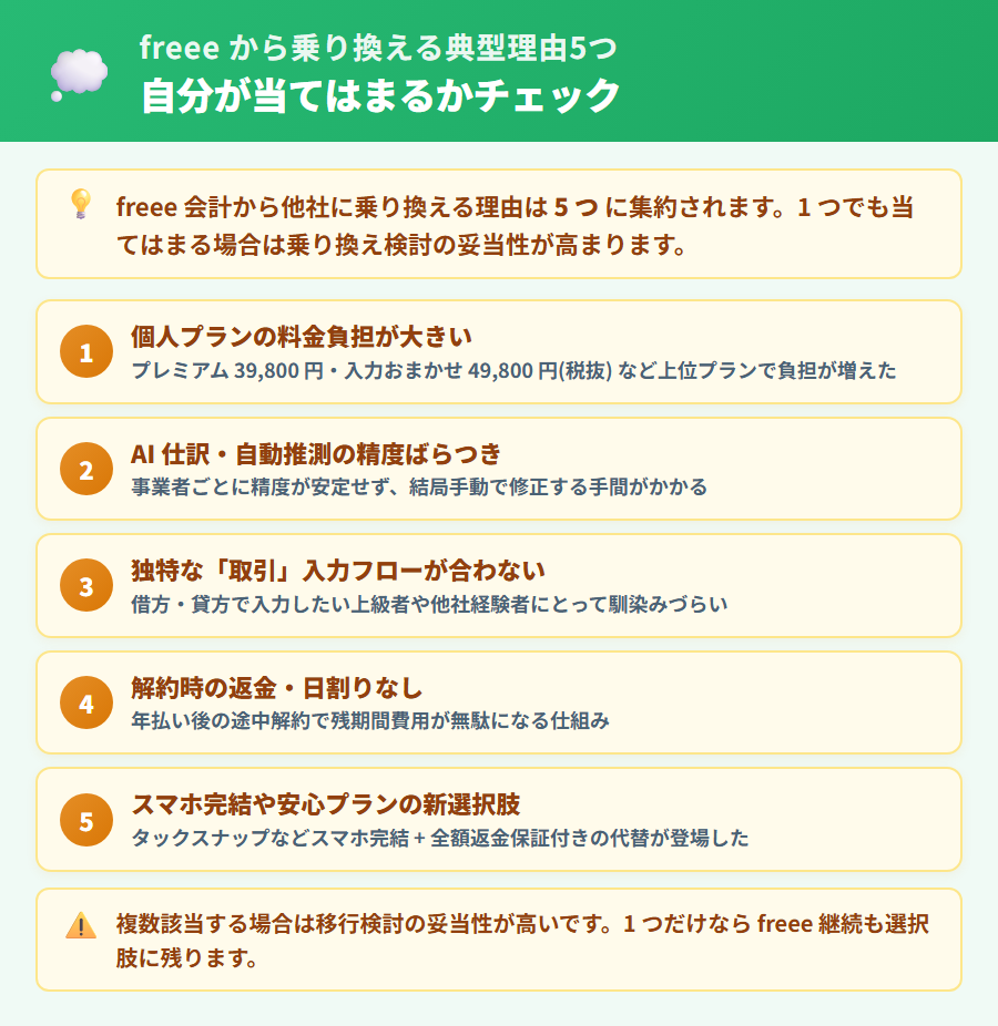 freee 会計から乗り換えを検討する典型理由5つ。個人プラン料金の高さ・AI仕訳精度のばらつき・独特な取引入力フロー・解約時返金なし・新しい選択肢の登場を重要度つき縦並びカードで整理
