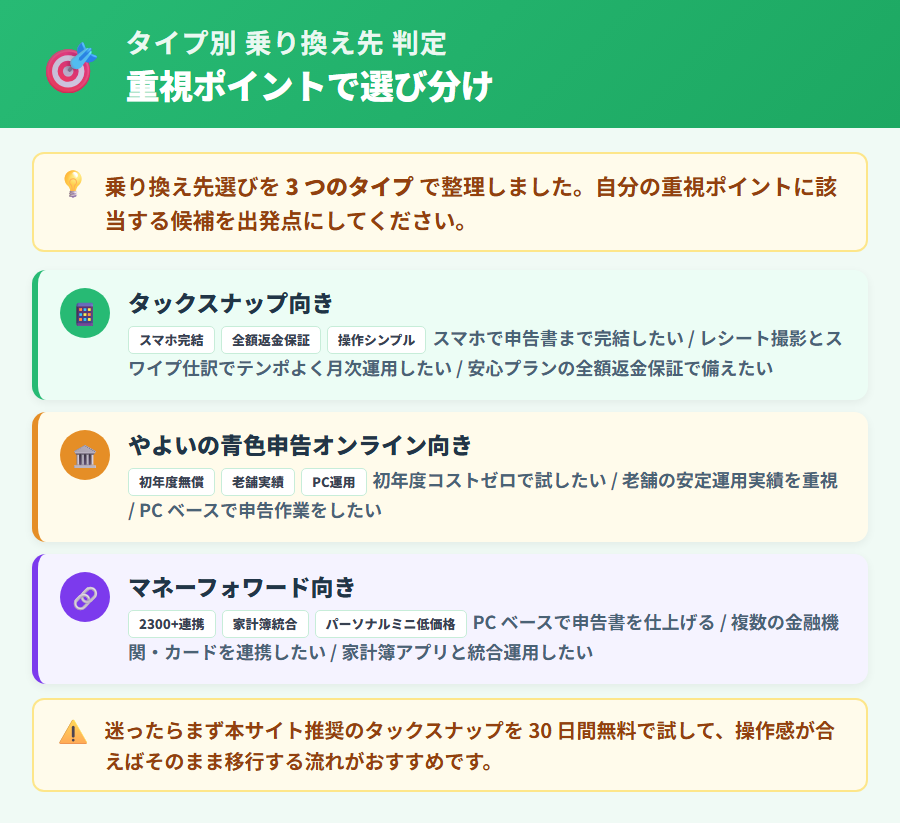 freee 会計からの乗り換え先タイプ別判定フロー。スマホ完結重視・コスト重視・機能重視・サポート重視の4タイプ別に推奨アプリを整理した縦並びカード
