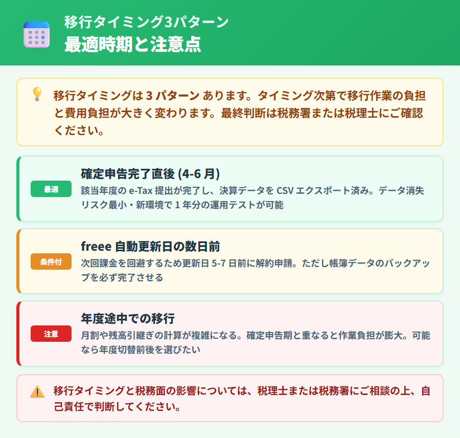 freee 会計から乗り換えるタイミング判定。確定申告期後4-6月が損しない理由・年度途中移行の損得計算・最悪タイミングを縦並びカードで整理