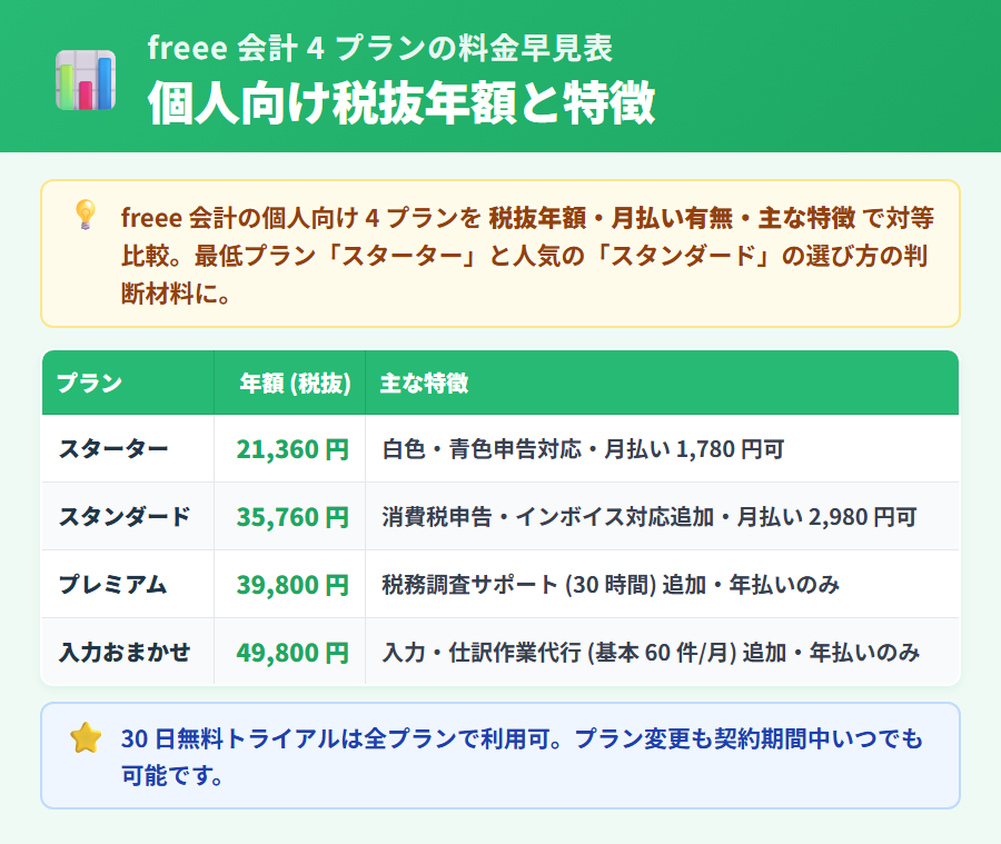 freee 会計の個人向け 4 プラン(スターター・スタンダード・プレミアム・入力おまかせ)の税抜年額と月払い有無を一覧にまとめた比較表