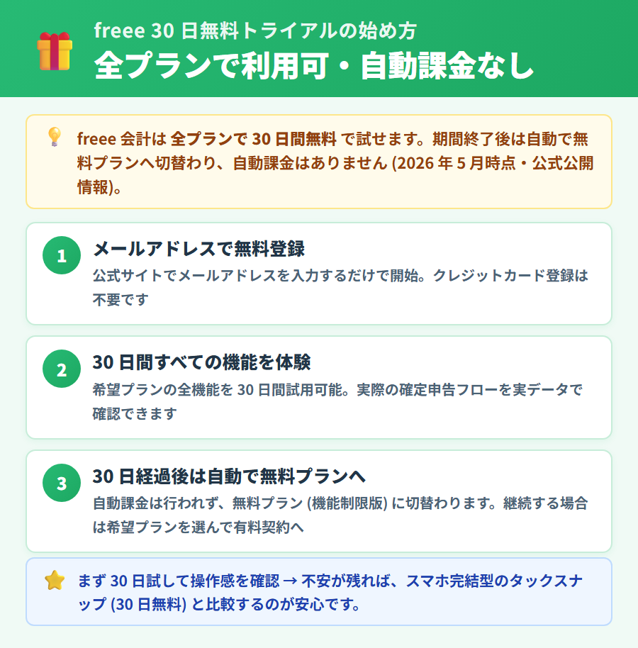 freee 会計の 30 日無料トライアルの始め方 3 ステップ(メール登録・30 日間の全機能体験・自動で無料プランへ切替)を示した説明
