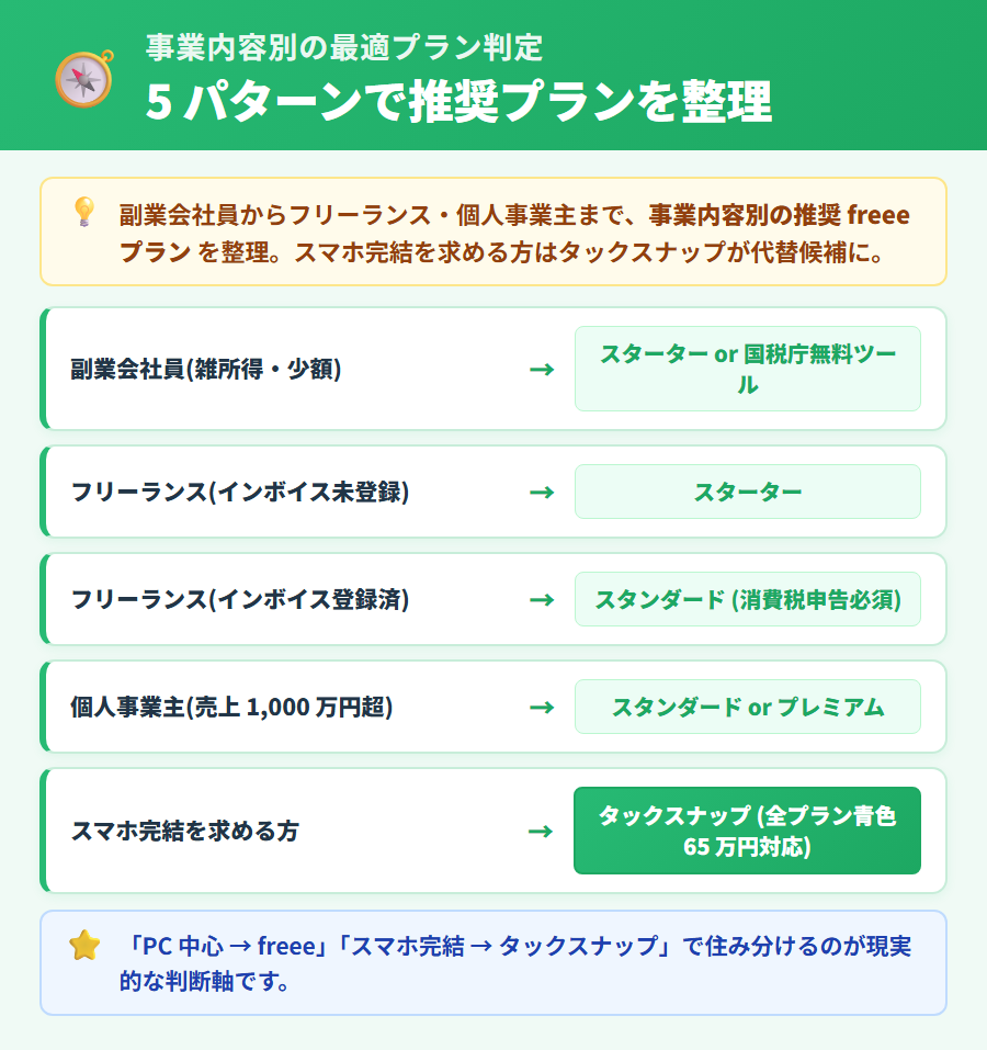 freee 会計の事業内容別最適プラン判定フロー。副業会社員・フリーランス(インボイス未登録/登録済)・個人事業主(売上規模別)の 5 パターンで推奨プランを示した