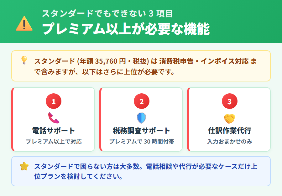 freee 会計スタンダードプランでもできない 3 項目(電話サポート・税務調査サポート・仕訳代行)をカード形式で整理した説明