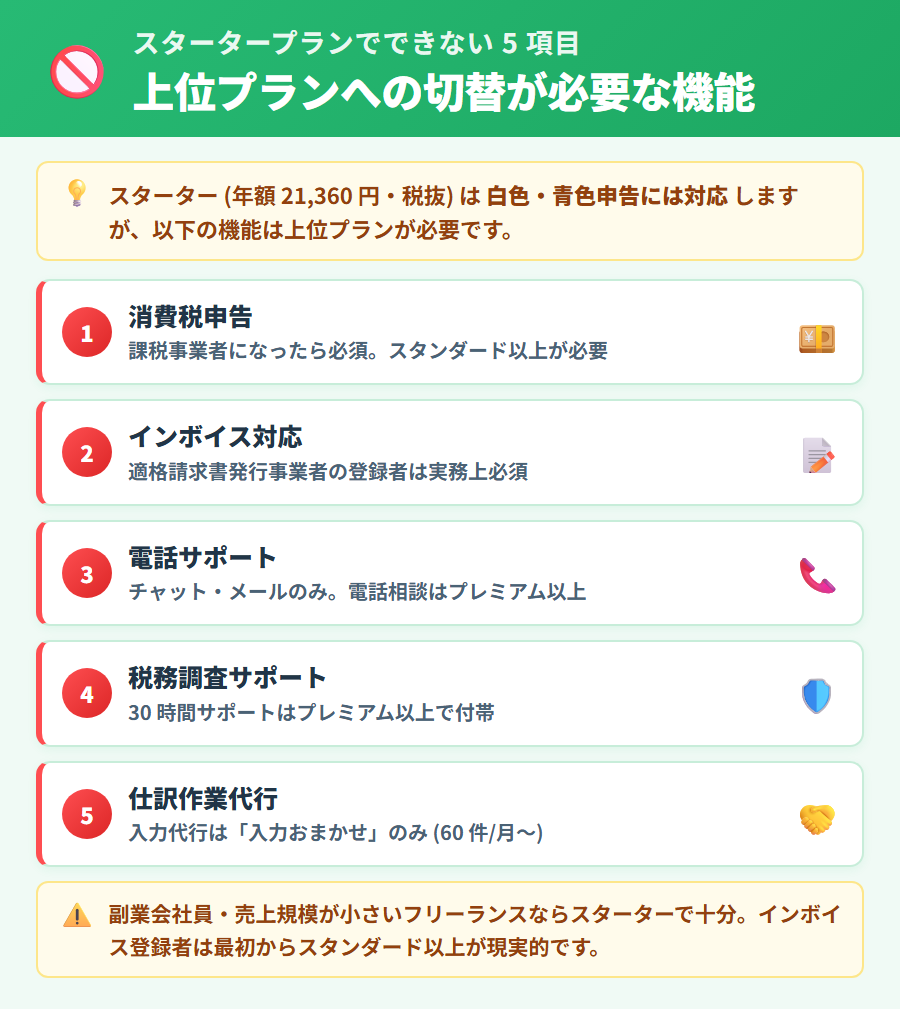 freee 会計スタータープランでできない 5 項目(消費税申告・電話サポート・税務調査サポート・仕訳代行・優先対応)をカード形式で整理した説明