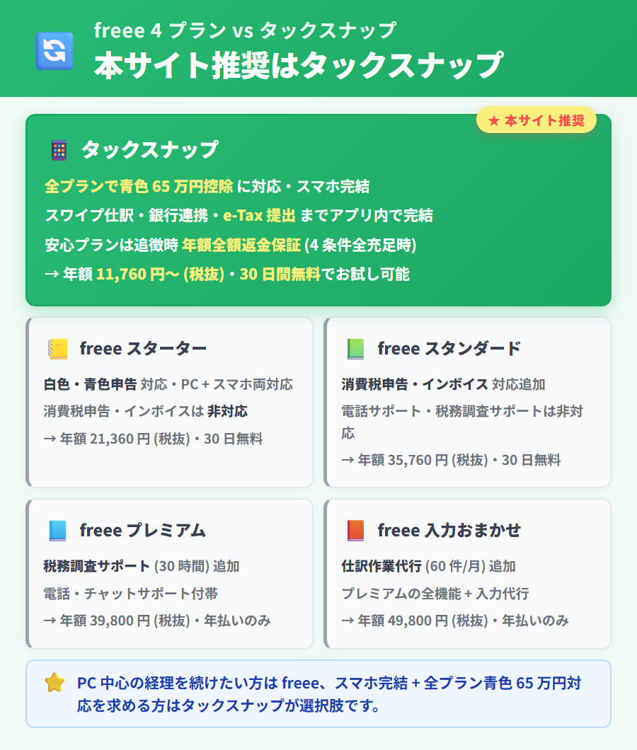 freee 会計 4 プランとタックスナップの機能対応・税抜年額・スマホ完結度を比較した挿絵。タックスナップを本サイト推奨として強調表示