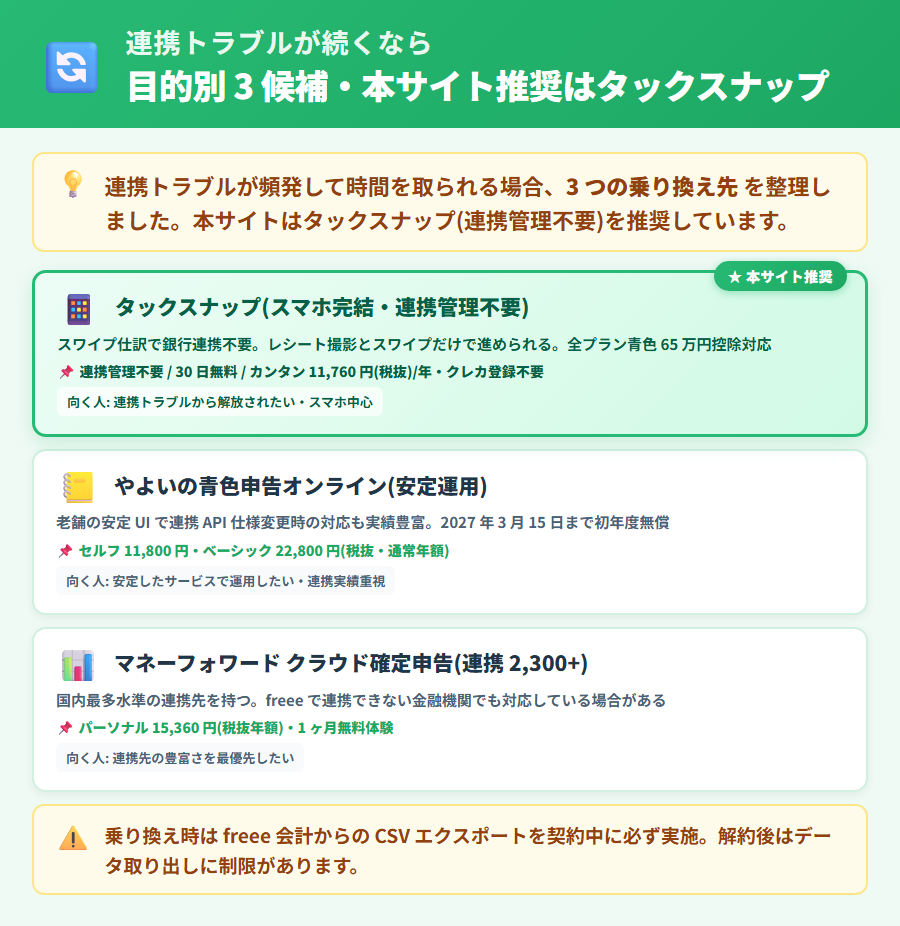freee 会計の銀行・カード連携トラブルが続く場合の乗り換え先3選。タックスナップ・やよいの青色申告オンライン・マネーフォワード クラウド確定申告の連携対応・スマホ完結度・年額を比較した早見表