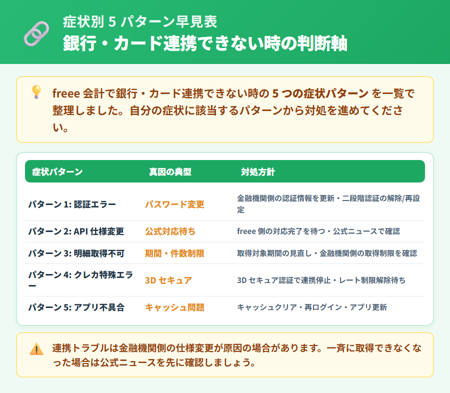 freee 会計で銀行・カード連携できない時の症状別5パターン早見表。認証エラー・API仕様変更・明細取得不可・クレカ特殊エラー・アプリ不具合の原因と対処を一覧で整理した解説図