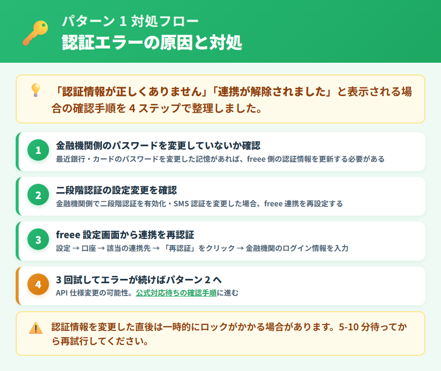 freee 会計で銀行・カード連携の認証エラーが出た場合の確認ポイントと対処手順。金融機関のパスワード変更・二段階認証の未対応・再認証の手順を整理した解説図