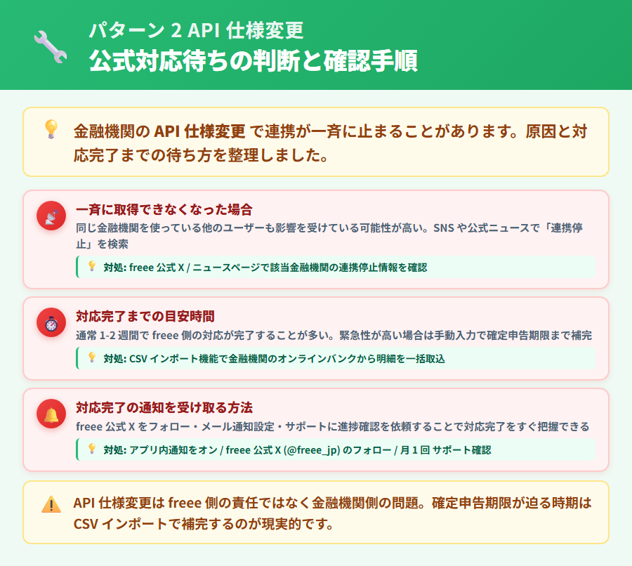 freee 会計で金融機関の API 仕様変更により連携が切れた場合の見分けるサインと再認証で復旧する手順。連携切断の原因・freee 公式ページの確認方法・再設定の流れを整理した解説図