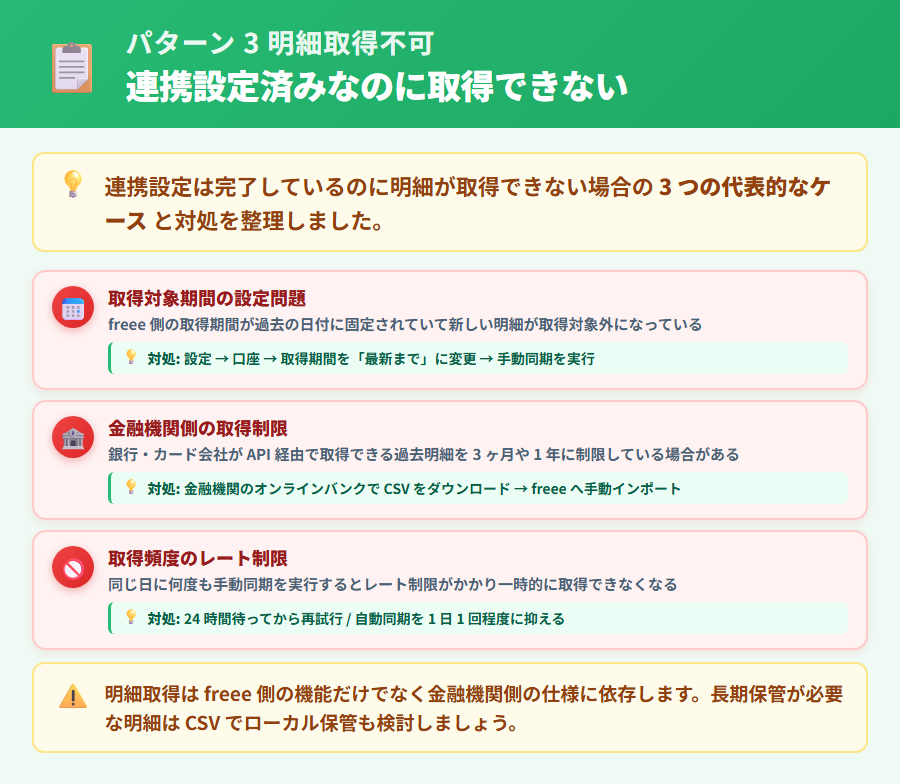 freee 会計で連携設定は完了したのに明細が取得できない場合の確認ポイント。取得対象期間の設定・金融機関側の取得制限・手動取得の手順を整理した解説図