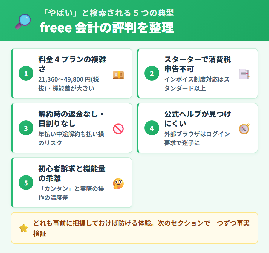 freee 会計が「やばい」と検索される 5 つの典型パターン。料金プランの複雑さ・スターターの消費税申告不可・返金なし・サポートアクセスの難しさ・初心者訴求と実際の乖離を列挙