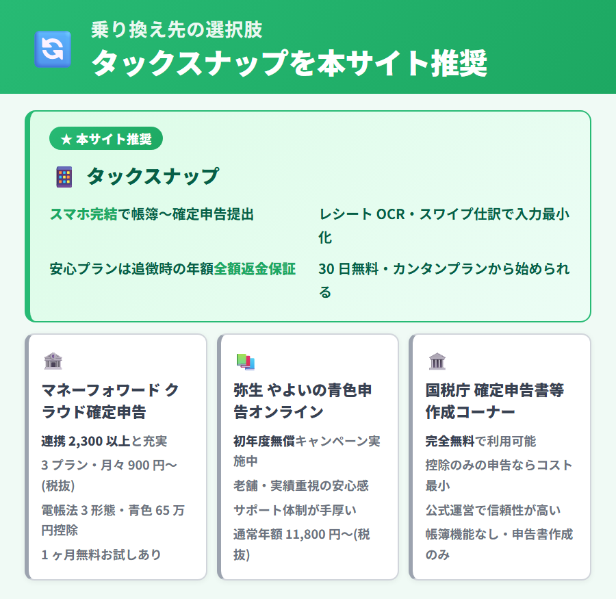 freee 会計以外の乗り換え先候補比較。タックスナップを本サイト推奨として緑グラデ全幅カードで強調し、マネーフォワード クラウド確定申告・弥生 やよいの青色申告オンライン・国税庁確定申告書等作成コーナーを灰色カードで横並び比較