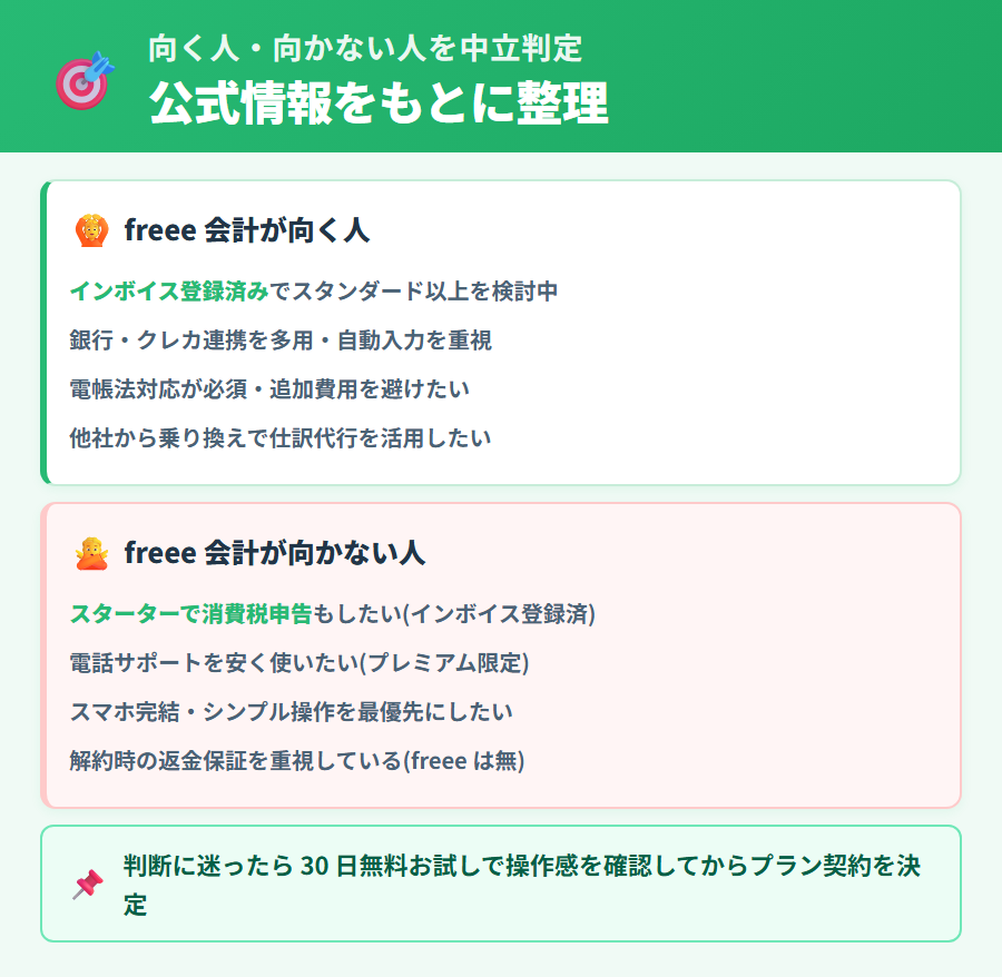 freee 会計が向く人と向かない人を縦並び 2 カードで提示。インボイス登録済みで連携重視なら向く、スマホ完結・返金保証重視なら向かない