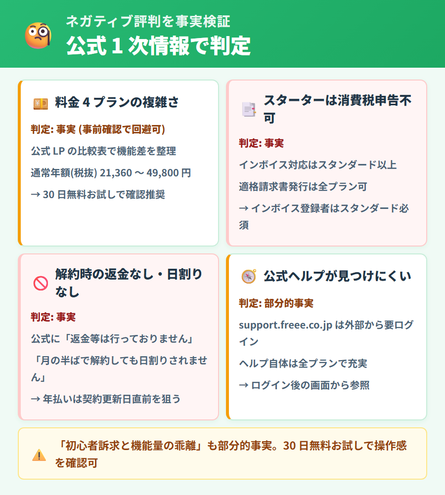 freee 会計のネガティブ評判 5 つを公式 1 次情報で事実検証。事実・部分的事実・誤解に分類し、読者の判断材料を整理