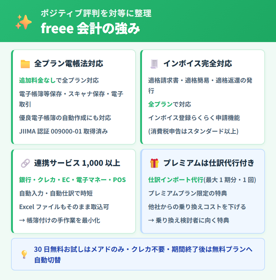 freee 会計のポジティブ評判を対等に整理。全プランの電帳法・インボイス対応・連携 1000 以上・プレミアム仕訳代行・30 日無料を事実ベースで提示