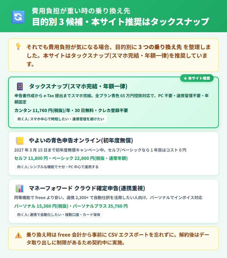 freee 会計からの乗り換え先3選。タックスナップ・やよいの青色申告オンライン・マネーフォワード クラウド確定申告の特徴と向く人を比較した選択肢の早見表