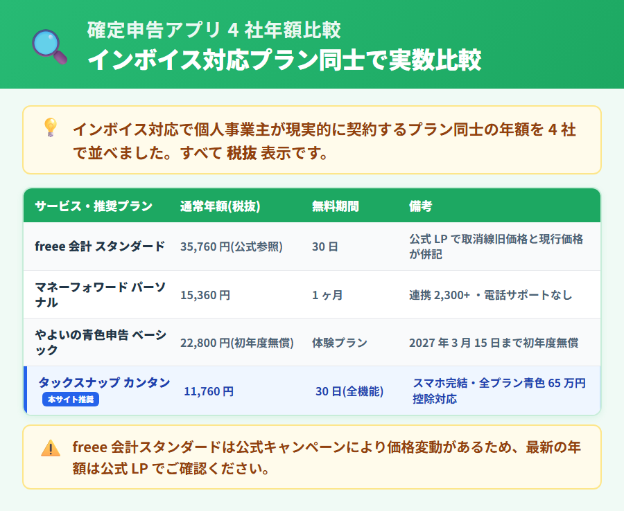 確定申告アプリ4社の年額比較。freee 会計・マネーフォワード クラウド確定申告・やよいの青色申告オンライン・タックスナップの通常年額・無料期間・インボイス対応を並べた比較早見表