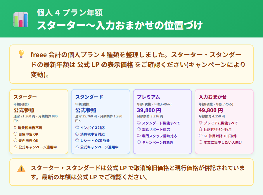 freee 会計の個人4プラン料金一覧。スターター・スタンダード・プレミアム・入力おまかせの年払い・月払い・月額換算と対応機能を並べた料金早見表