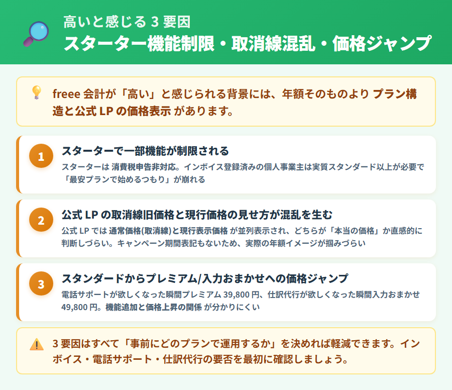 freee 会計が高いと感じる3つの構造要因。スターターの機能制限・取消線旧価格の混乱・スタンダードへの価格ジャンプの3点をわかりやすく解説した概要図