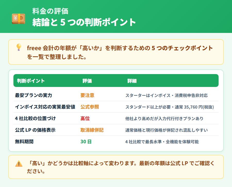 freee 会計の料金評価まとめ。インボイス対応ではスタンダード以上が必要となり4社中最も高い価格帯になる。高いと感じる理由はプラン構造と機能制限に起因することを整理した早見表