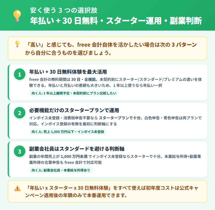 freee 会計を安く使う3つの方法。年払い活用・スターターで運用する判断軸・30日無料体験を選定段階で活用する3パターンの選択肢と向く人を整理した早見表