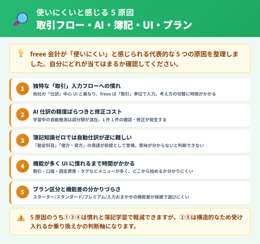 freee 会計が使いにくいと感じる5つの原因。取引入力フローの独自性・AI仕訳の修正コスト・簿記知識ゼロの難しさ・UIの複雑さ・プラン区分の分かりにくさを整理した原因分析図