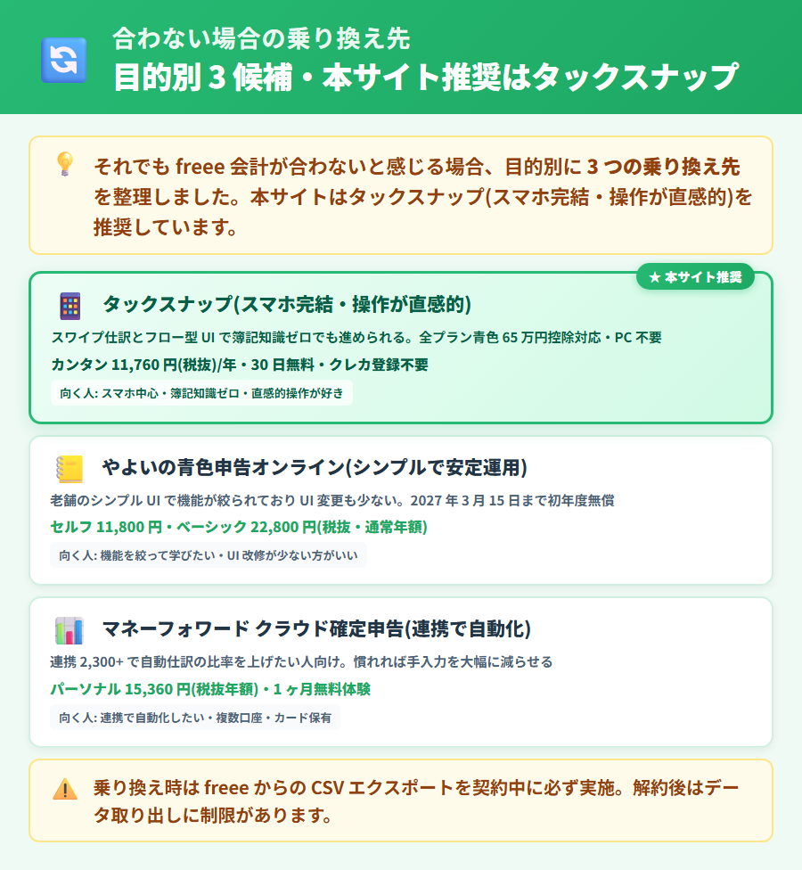 freee 会計の操作性が合わない場合の乗り換え先3選。タックスナップ・やよいの青色申告オンライン・マネーフォワード クラウド確定申告の特徴と向く人を比較した選択肢の早見表