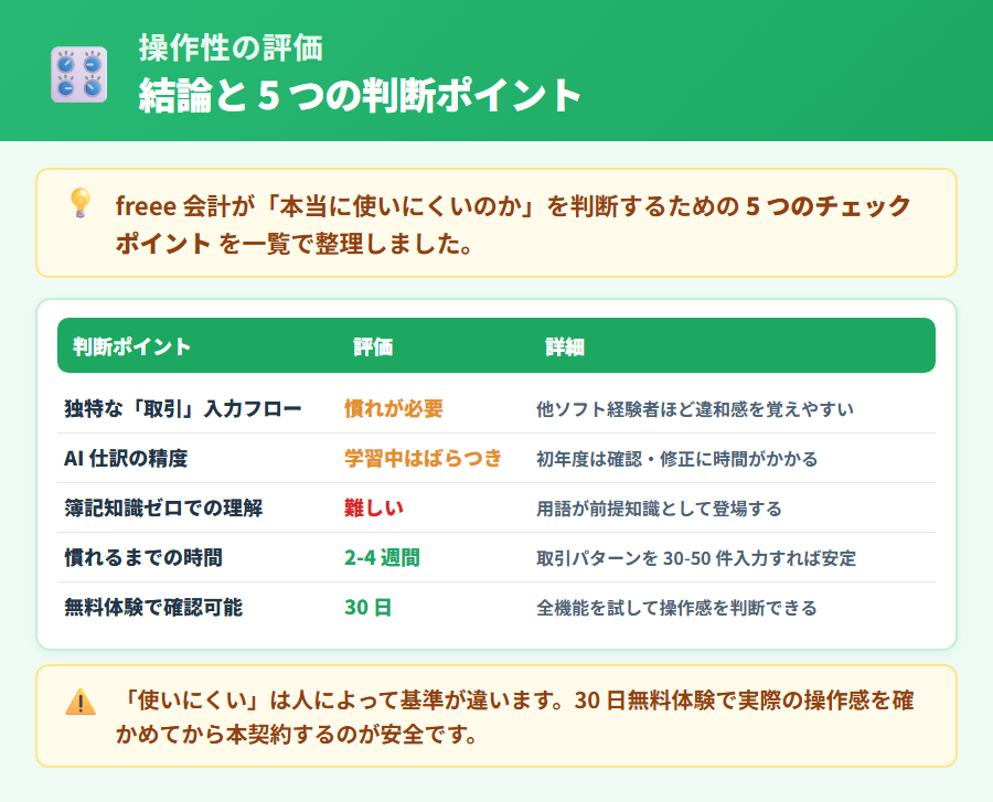 freee 会計の使いやすさ評価まとめ。取引入力フロー・AI仕訳・UIの複雑さ・慣れるまでの時間など5つの判断軸を整理し、使いにくいと感じる原因の全体像を示した早見表