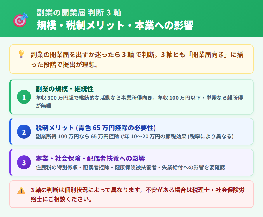 副業で開業届を出すか判断する 3 つの軸。副業の規模・継続性、税制メリット (青色 65 万円控除の必要性)、本業・社保・配偶者扶養への影響を縦並びカードで整理