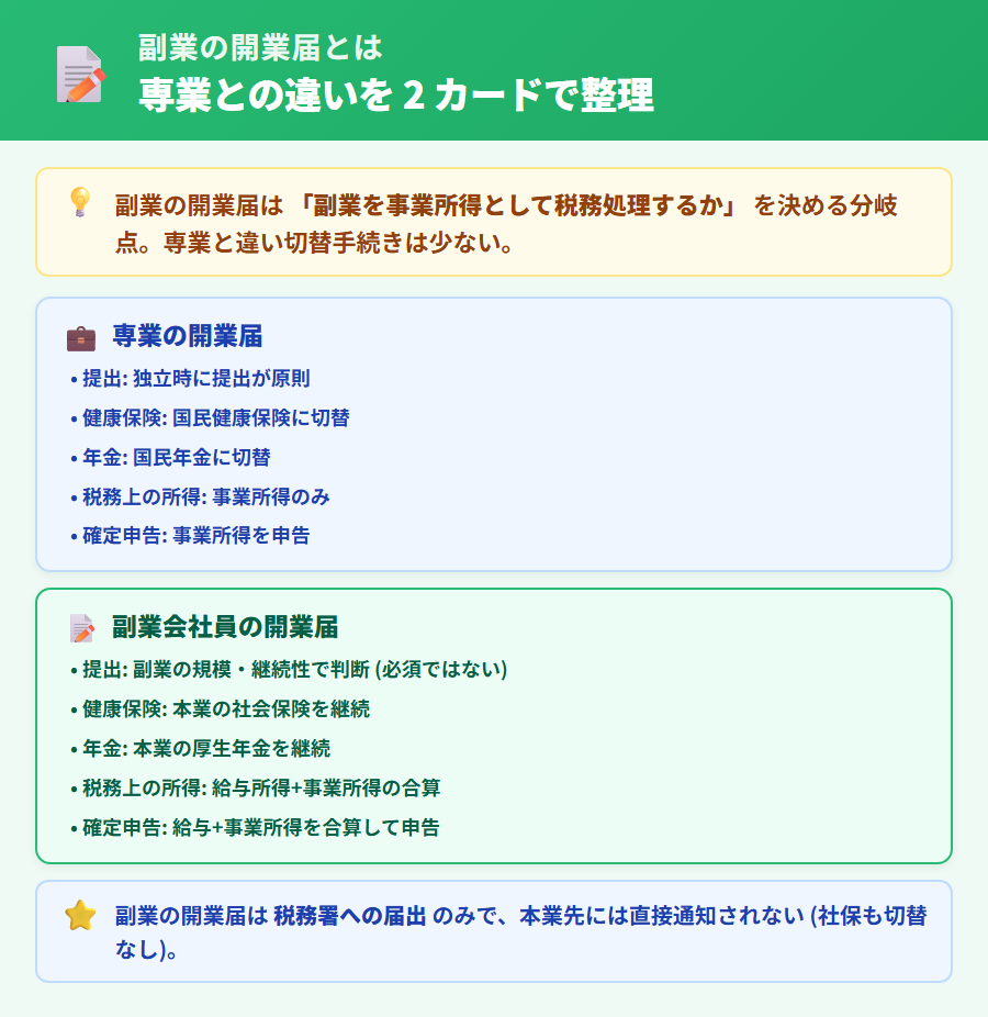 副業の開業届の全体像。正式名称『個人事業の開業・廃業等届出書』と提出目的、副業会社員視点での専業との違いを 2 カードで整理
