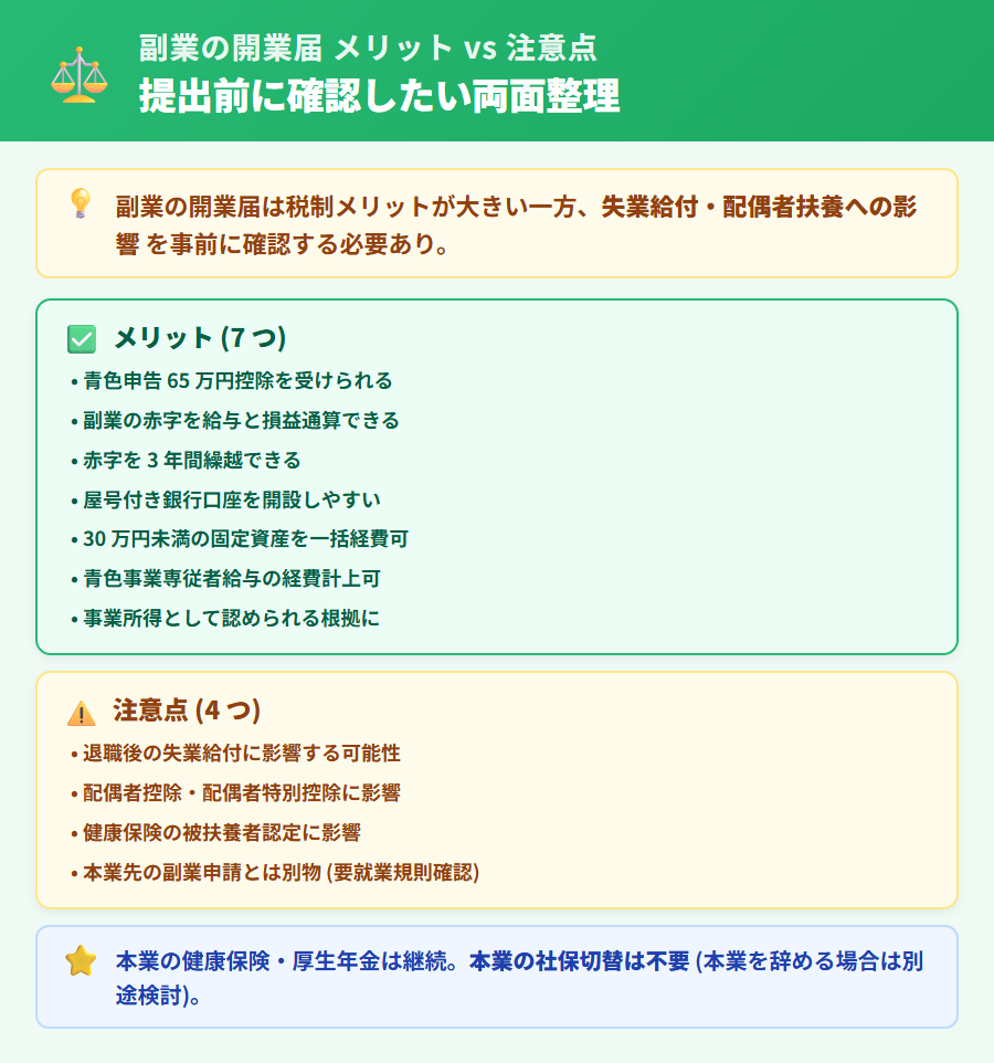 副業会社員が開業届を出すメリット 7 つ (青色申告・損益通算・屋号口座など) とデメリット・注意点 3 つ (失業給付・配偶者扶養・社会保険) を 2 カードで整理