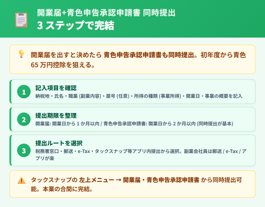 副業会社員が開業届と青色申告承認申請書を同時提出する 3 ステップ。記入項目の確認、提出期限の整理、提出ルート (税務署・郵送・e-Tax・タックスナップ等) を縦並びカードで整理