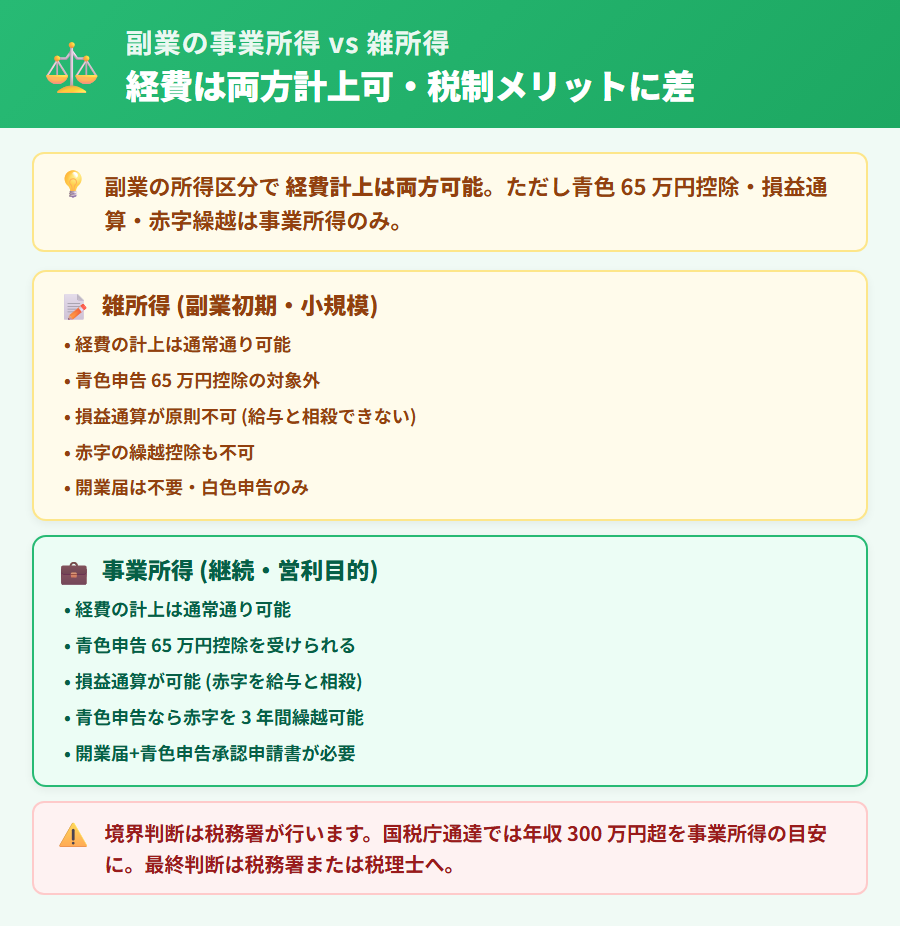 副業の事業所得と雑所得の境界線。経費計上は両方可能だが、青色申告 65 万円控除・損益通算・赤字繰越が事業所得のみで使える税制差を 2 カードで整理
