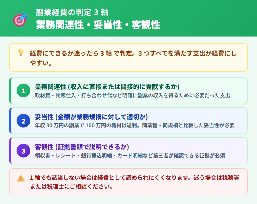 副業の経費判定 3 軸。業務関連性・妥当性・客観性の 3 つの判定基準を縦並びカードで整理