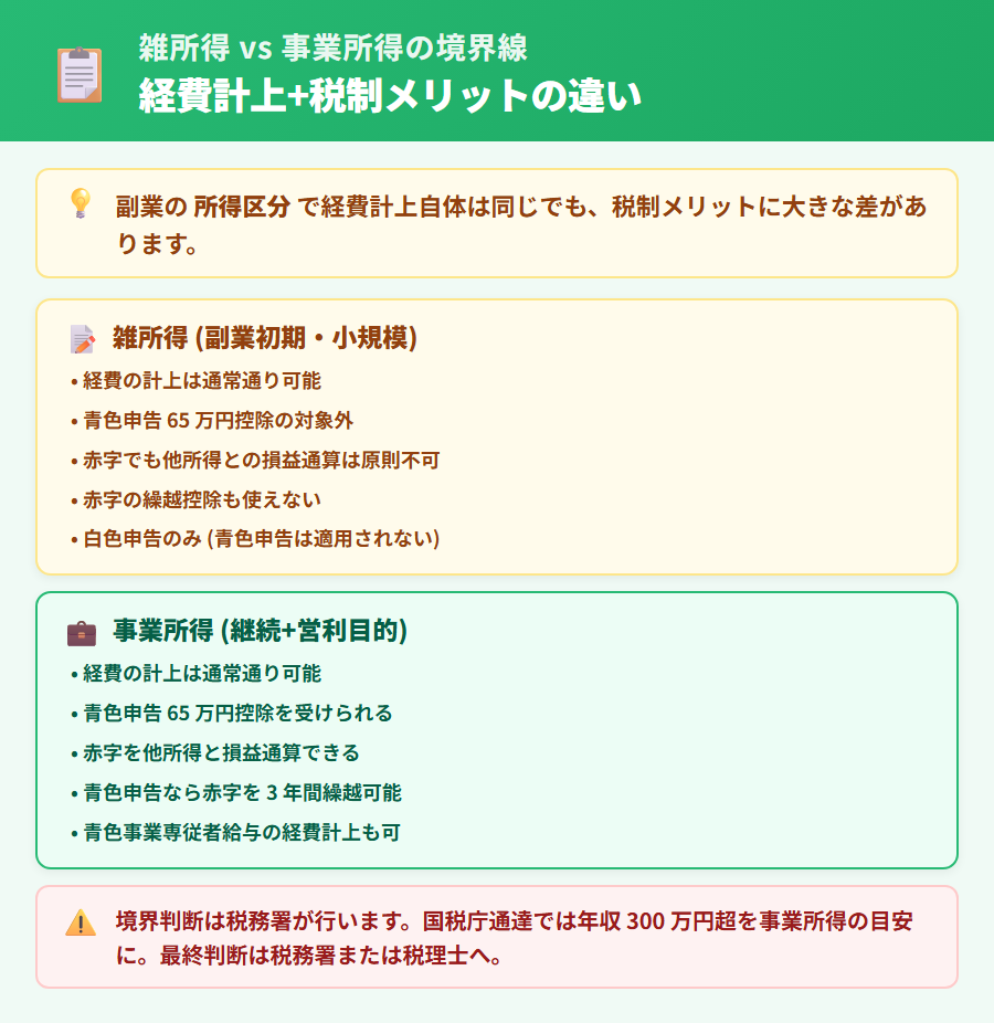 雑所得と事業所得の境界線と経費の扱い。基本的な経費計上の仕組みは同じだが、青色申告 65 万円控除・損益通算・赤字繰越が事業所得のみで使えることを 2 カードで整理