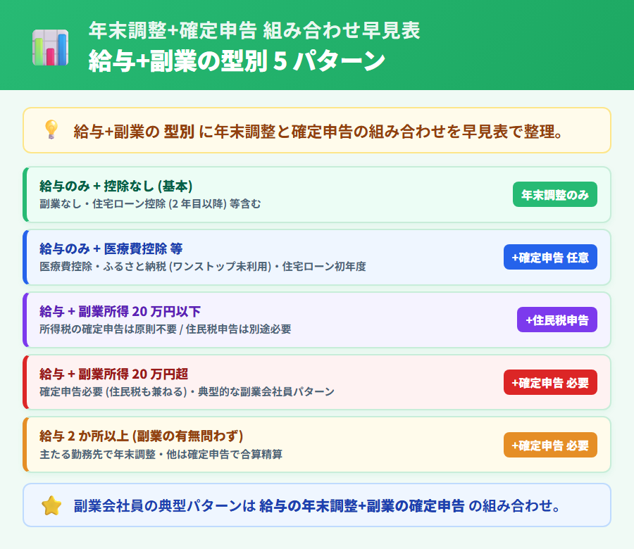 副業会社員の年末調整 + 確定申告の組み合わせを給与+副業の型別に整理した早見表。給与のみ+控除なし→年末調整のみ、給与+副業 20 万円以下→年末調整+住民税申告、給与+副業 20 万円超→年末調整+確定申告などのパターンを 5 行カードで分類