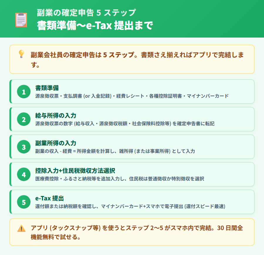 副業の確定申告に必要な書類と進め方の 5 ステップ。源泉徴収票・支払調書・経費レシート・控除証明書の準備からアプリで申告書作成・e-Tax 提出までの流れを縦並びカードで整理