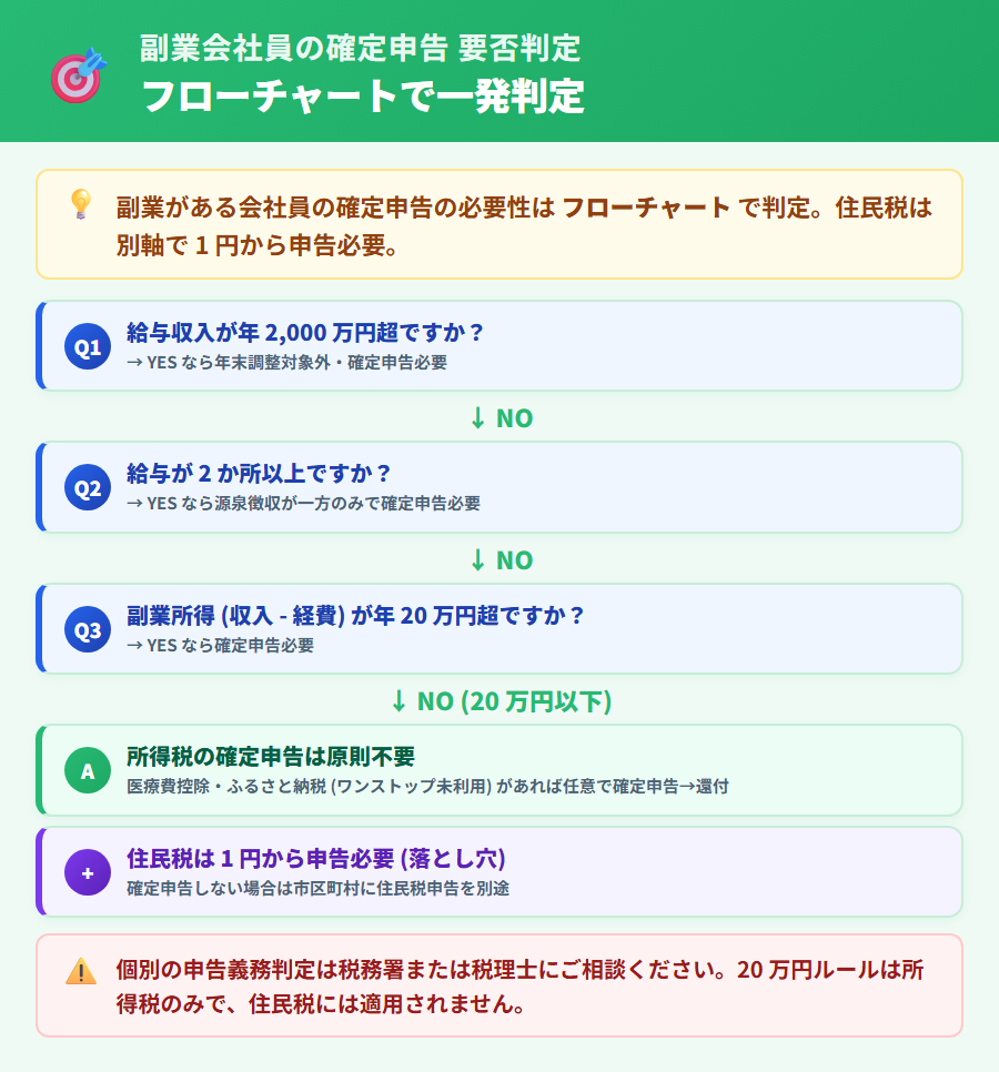 副業がある会社員に確定申告が必要かどうかを判定するフローチャート。給与収入 2,000 万円超→必要、副業所得 20 万円超→必要、給与 2 か所→必要、給与のみで控除目的→任意 などの分岐を視覚化