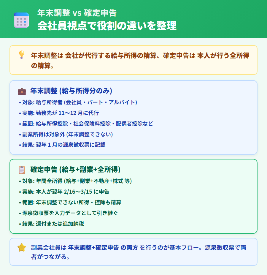 年末調整と確定申告の違いを会社員視点で整理。年末調整は給与所得の精算 (会社が代行)、確定申告は給与+副業など全所得の精算 (本人が申告) という役割の違いを 2 カードで比較